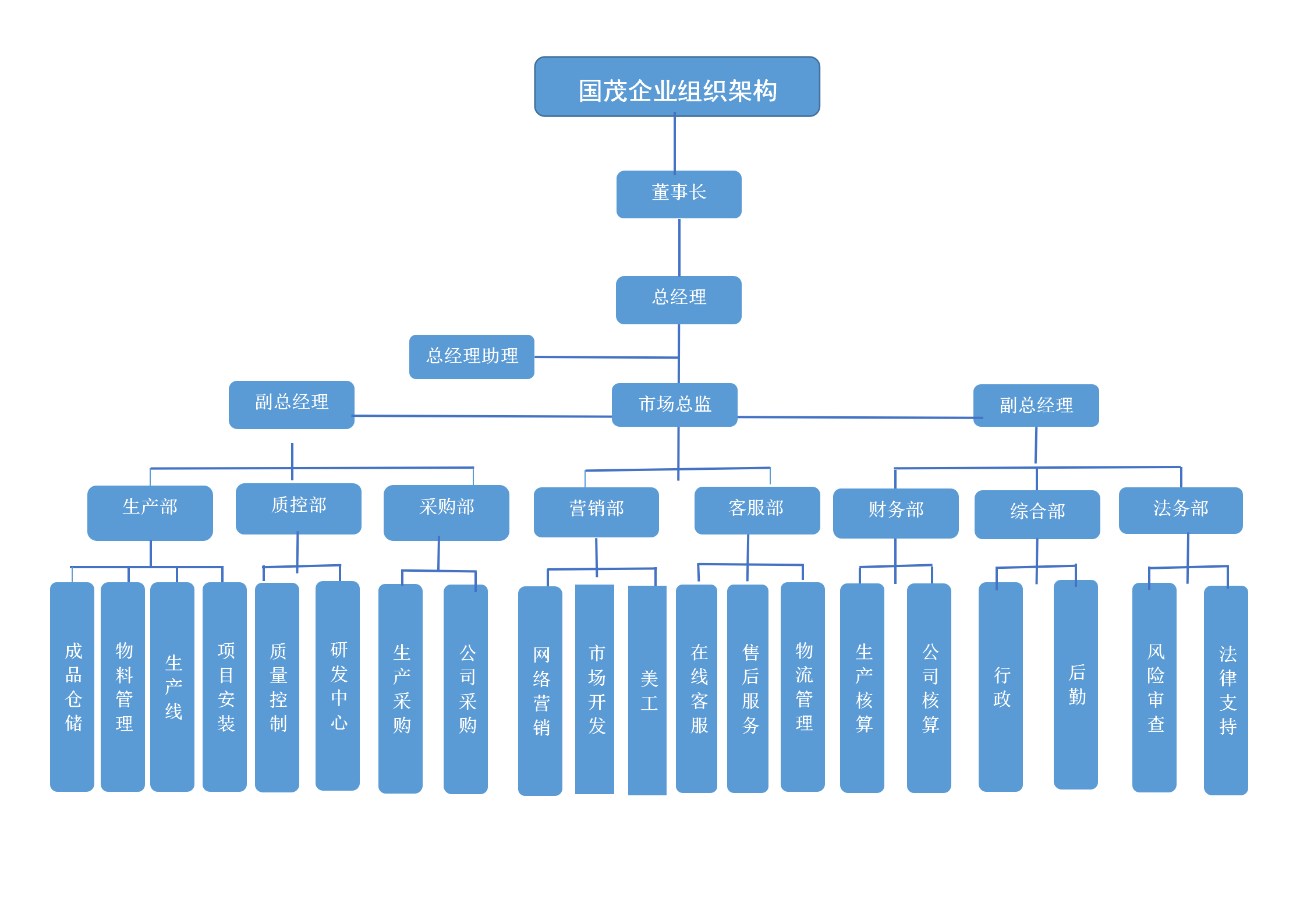 國(guó)茂企業(yè)組織機(jī)構(gòu)設(shè)置